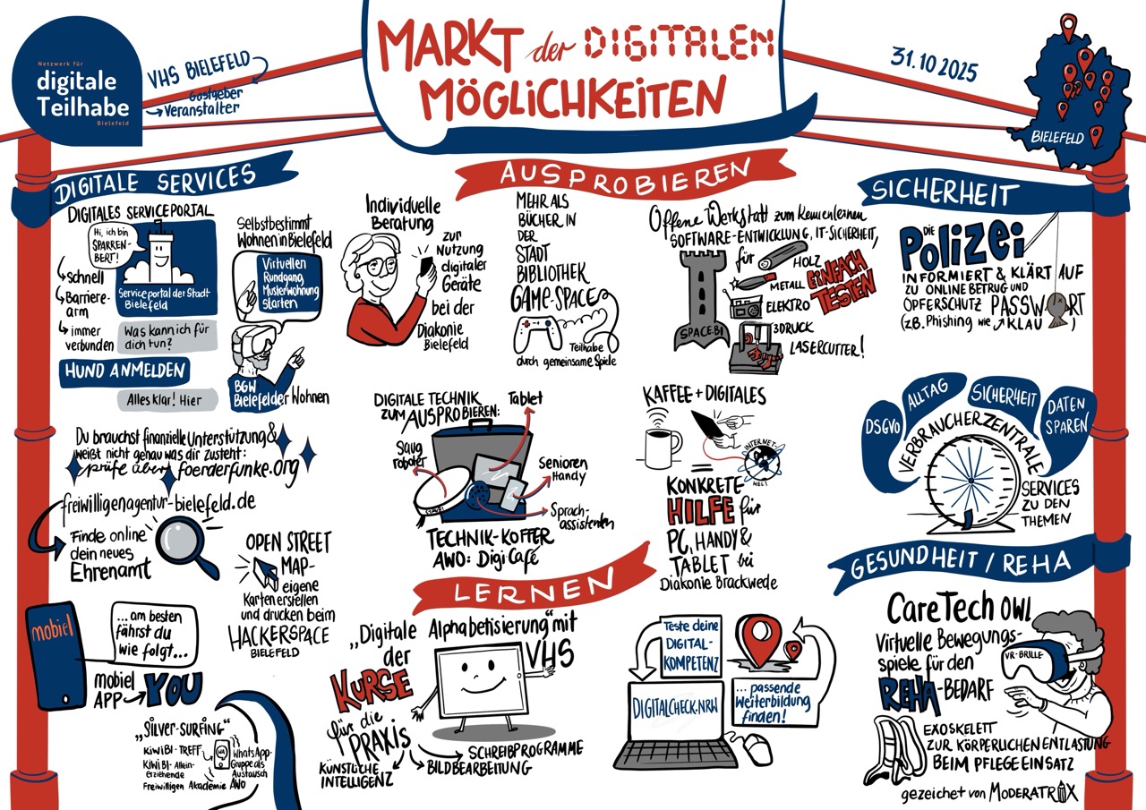 Graphic Recording von Moderatrix (Melanie Flore-Glied) Graphic Recording der Veranstaltung. Zu sehen sind die einzelnen Stationen des Marktes der Digitalen Möglichkeiten.