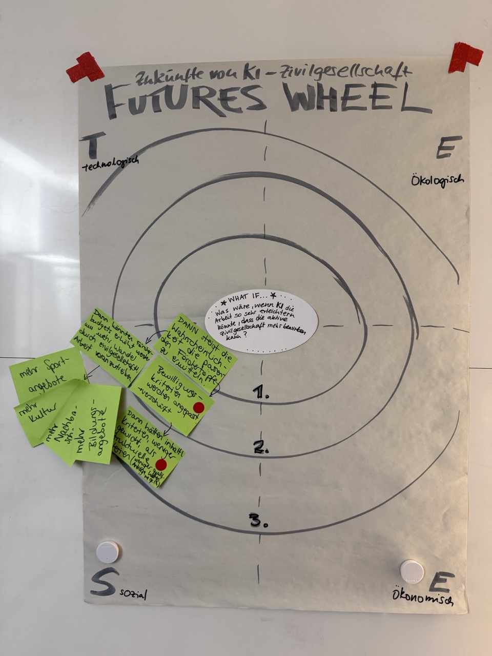 Denkbare alternative Zukünfte von KI in der Zivilgesellschaft. Futures Wheel aus dem Meetup