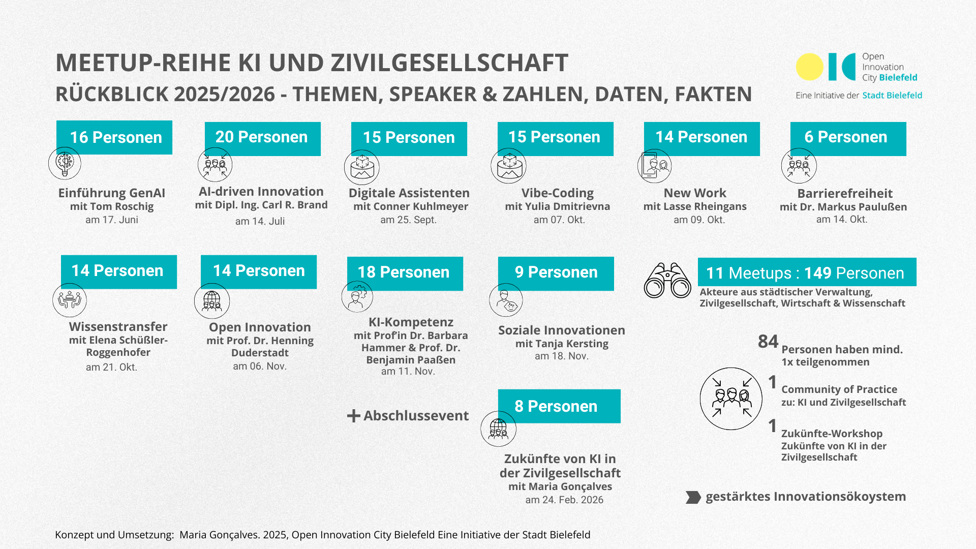 Übersicht aller vergangenen Meetups aus der Reihe KI und Zivilgesellschaft Übersicht aller vergangenen MeetUp-Reihe KI und Zivilgesellschaft.