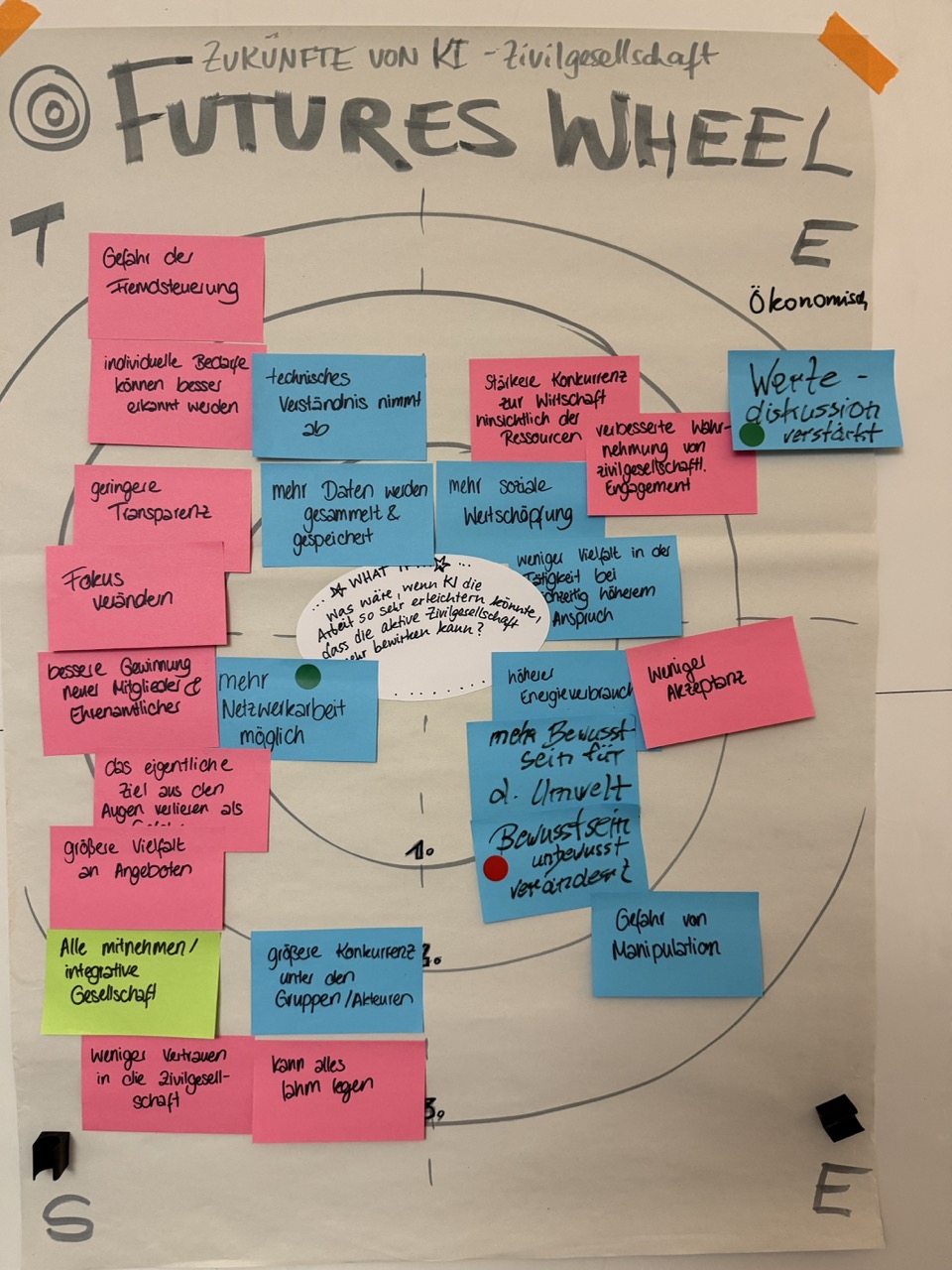 Futures Wheel aus dem Meetup